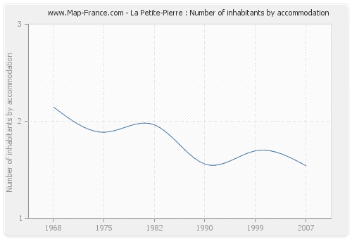La Petite-Pierre : Number of inhabitants by accommodation